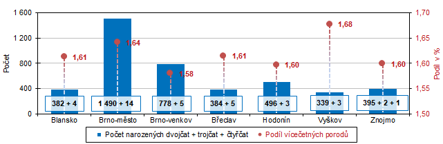 Graf 2 Poet narozench vcerat a podl vceetnch porod v okresech Jihomoravskho kraje (z hrnu porod let 2001 a 2022)