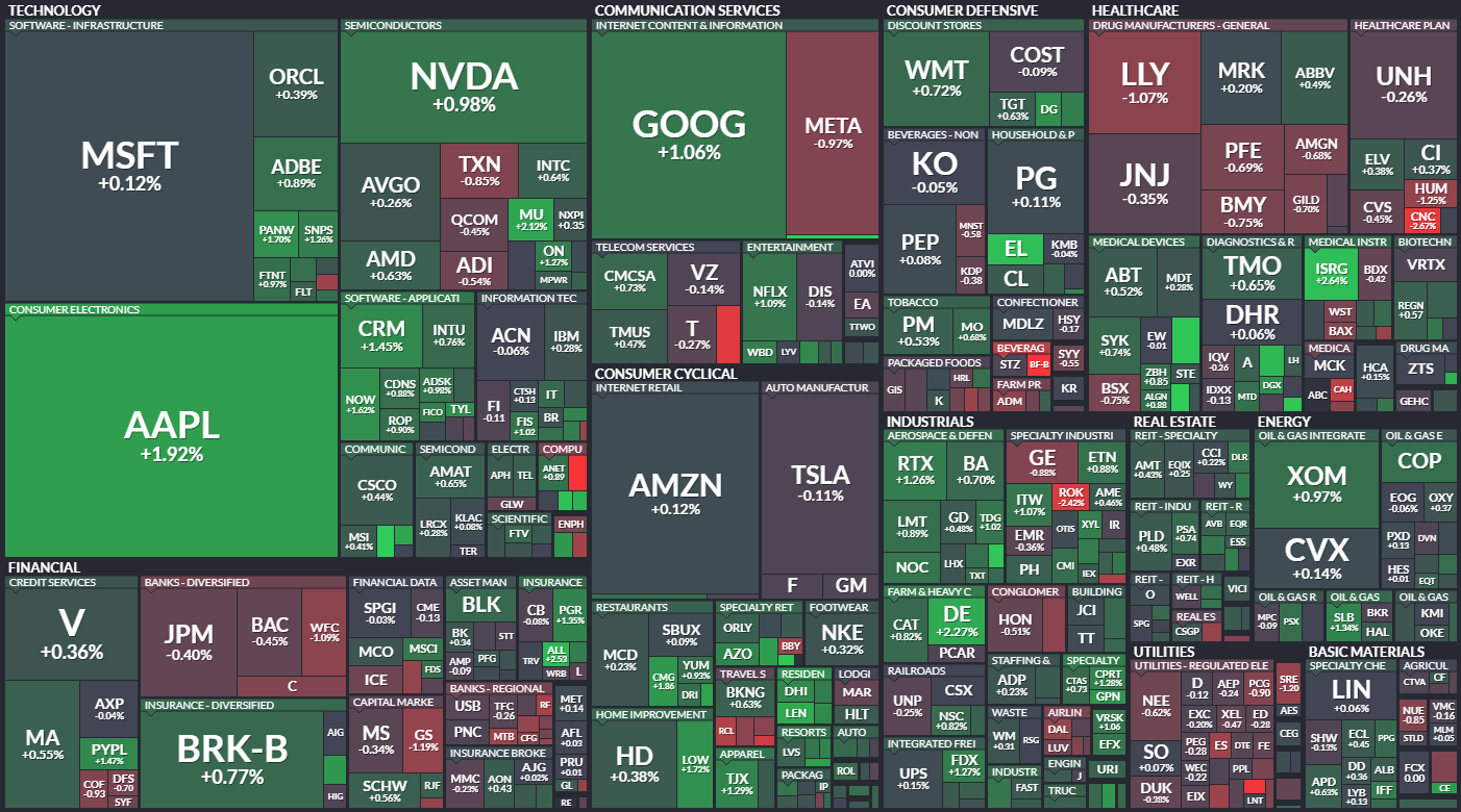 S&P 500 - 30. srpna 2023, zdroj: Finviz