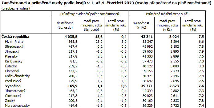 Zamstnanci a prmrn mzdy podle kraj v 1. a 4. tvrtlet 2023 (osoby pepoten na pln zamstnan)