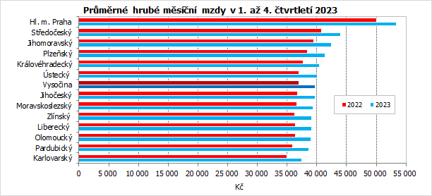 Prmrn hrub msn mzdy v 1. a 4. tvrtlet 2023 