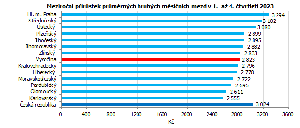 Meziron prstek prmrnch hrubch msnch mezd v 1.  a 4. tvrtlet 2023