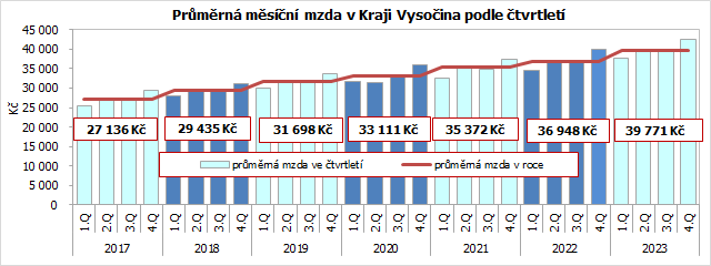 Prmrn msn mzda v Kraji Vysoina podle tvrtlet