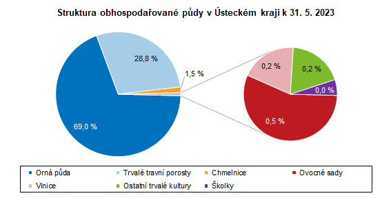 Struktura obhospodaovan pdy v steckm kraji k 31. 5. 2023