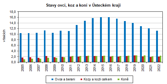 Stavy ovc, koz a kon v steckm kraji