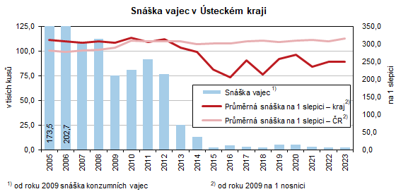 Snka vajec v steckm kraji