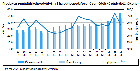 Produkce zemdlskho odvtv na 1 ha obhospodaovan zemdlsk pdy (bn ceny)