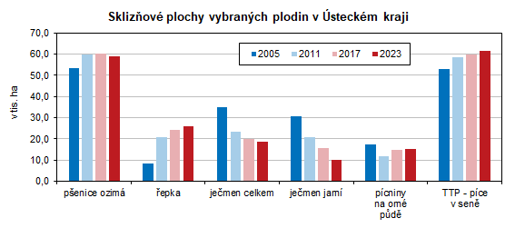 Sklizov plochy vybranch plodin v steckm kraji