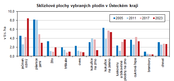 Sklizov plochy vybranch plodin v steckm kraji