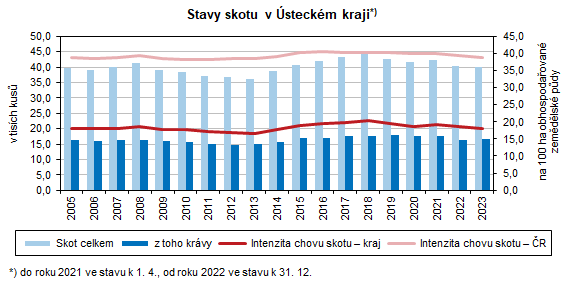 Stavy skotu v steckm kraji*) 