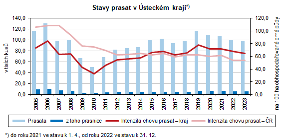 Stavy prasat v steckm kraji*) 