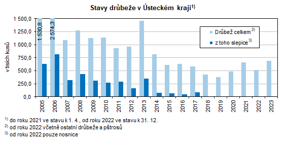 Stavy drbee v steckm kraji1) 