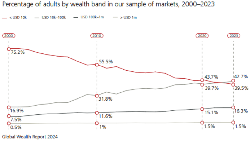 Podl lid na celkov populaci dle hodnoty majetku, zdroj: UBS