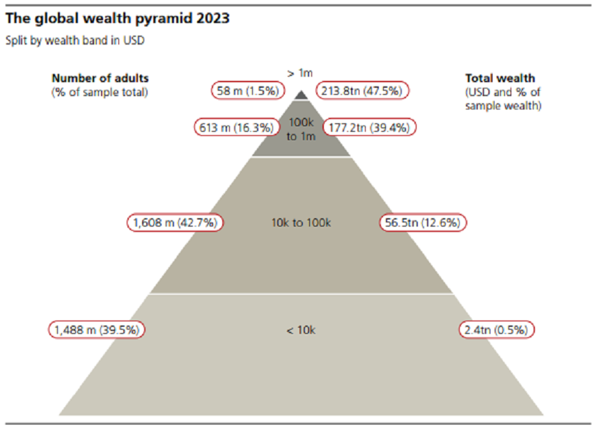 Majetkov pyramida, zdroj: UBS