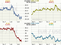 Koruna, Euro, dolar