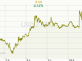 USD/CZK Graf