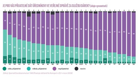 Je pro v�s p�ijateln� d�t ��edn�kovi ve ve�ejn� spr�v� za slu�bu d�rek?