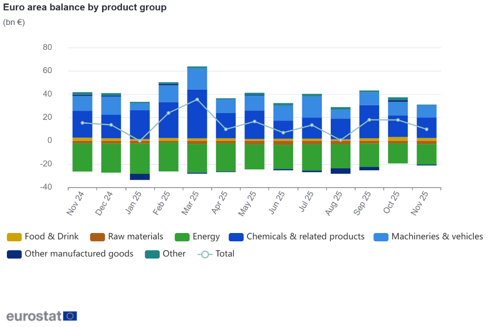 Euro area balance by product group