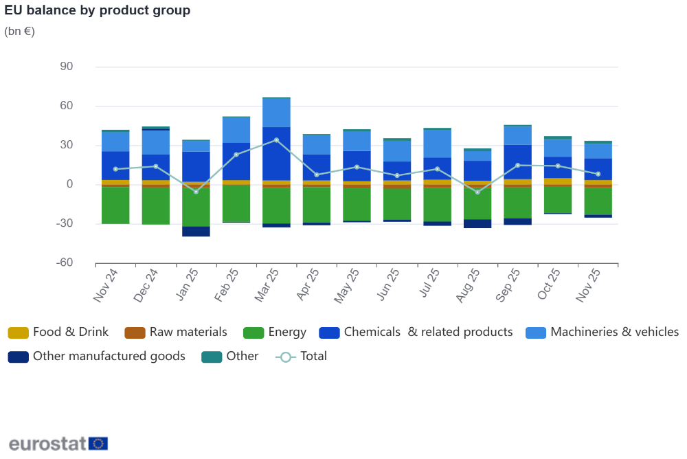 EU balance by product group