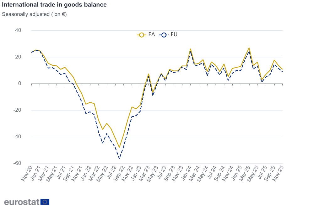 International trade in goods balance