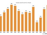 Prodej nov�ch byt� v Praze