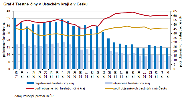 Graf 4 Trestn� �iny v �steck�m kraji a v �esku