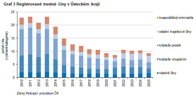 Graf 3 Registrovan� trestn� �iny v �steck�m kraji