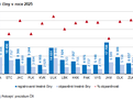 Graf 1 Trestn� �iny v roce 2025