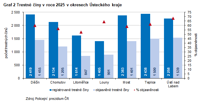 Graf 2 Trestn� �iny v roce 2025 v okresech �steck�ho kraje