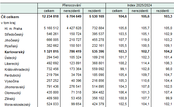 N�v�t�vnost v hromadn�ch ubytovac�ch za��zen�ch podle kraj� ve 4. �tvrtlet� 2025