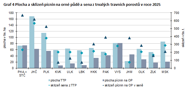 Graf 4 Plocha a sklizeň pícnin na orné půdě a sena z trvalých travních porostů v roce 2025
