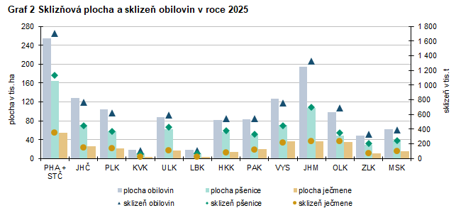 Graf 2 Skliz�ov� plocha a sklize� obilovin v roce 2025