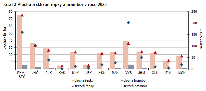 Graf 3 Plocha a sklize� �epky a brambor v roce 2025