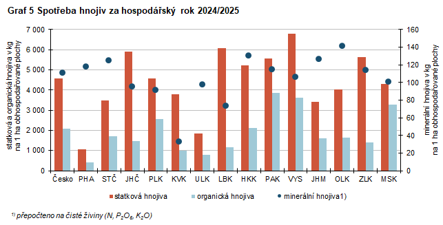 Graf 5 Spot�eba hnojiv za hospod��sk� rok 2024/2025 