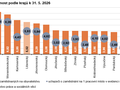 nezaměstnanost podle krajů k 31.5.2026