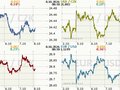 Koruna, euro, dolar