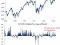 Nová maxima jednotlivých akcií v rámci S&amp;P 500