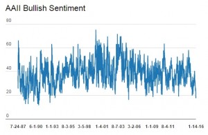 AAII_BullSentiment