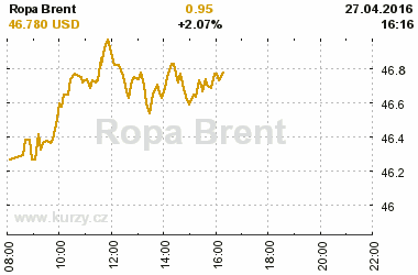 Online graf kurzu USD/EUR