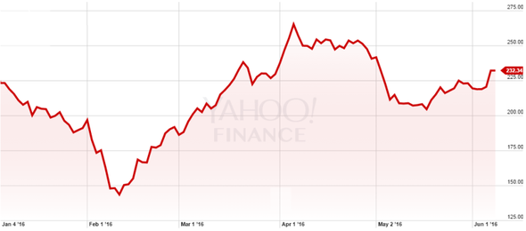 TSLA