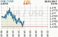 Online graf kurzu usd/eur