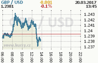 Online graf kurzu usd/gbp