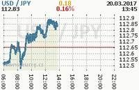 Online graf kurzu jpy/usd