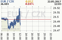 Online graf kurzu eur