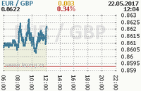 Online graf kurzu gbp/eur