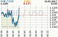 Online graf kurzu usd/eur