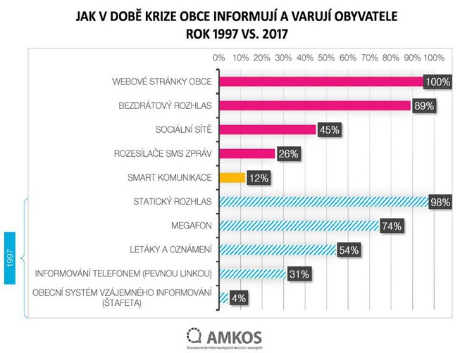 Jak obce informují obyvatele o nebezpečí