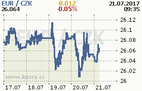 Online graf kurzu eur