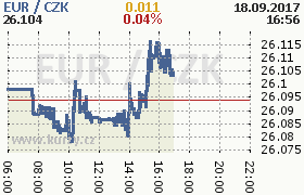 Online graf kurzu eur