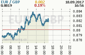 Online graf kurzu gbp/eur