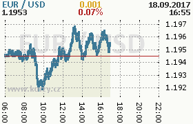 Online graf kurzu usd/eur